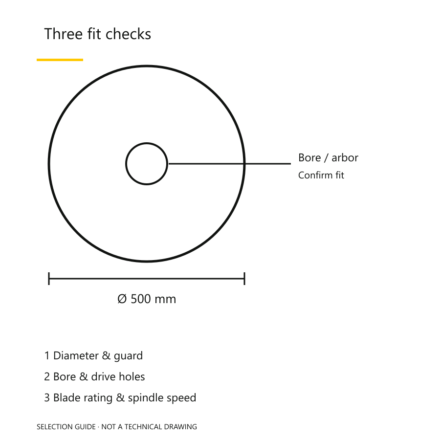 Blade fit-check diagram with diameter, bore and speed checks